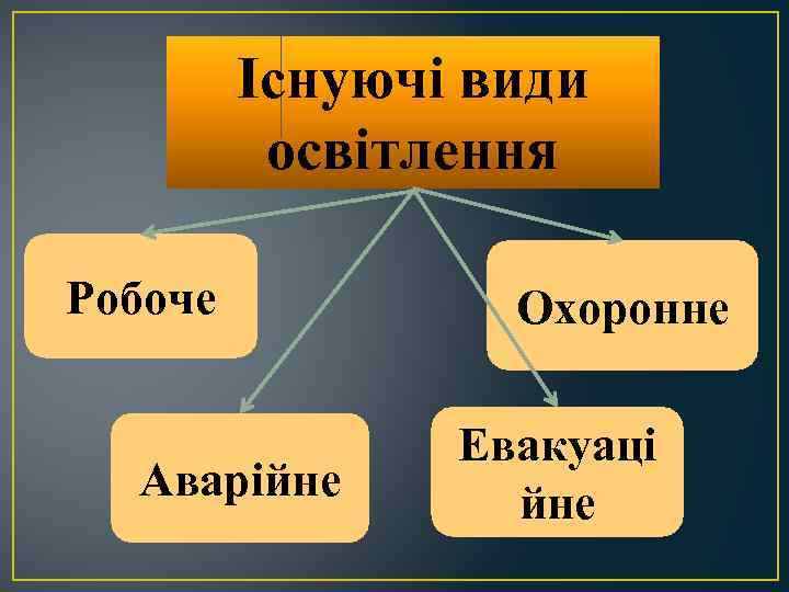 Існуючі види освітлення Робоче Аварійне Охоронне Евакуаці йне 