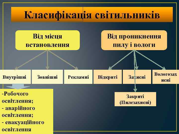 Класифікація світильників Від місця встановлення Внутрішні Зовнішні -Робочого освітлення; - аварійного освітлення; - евакуаційного