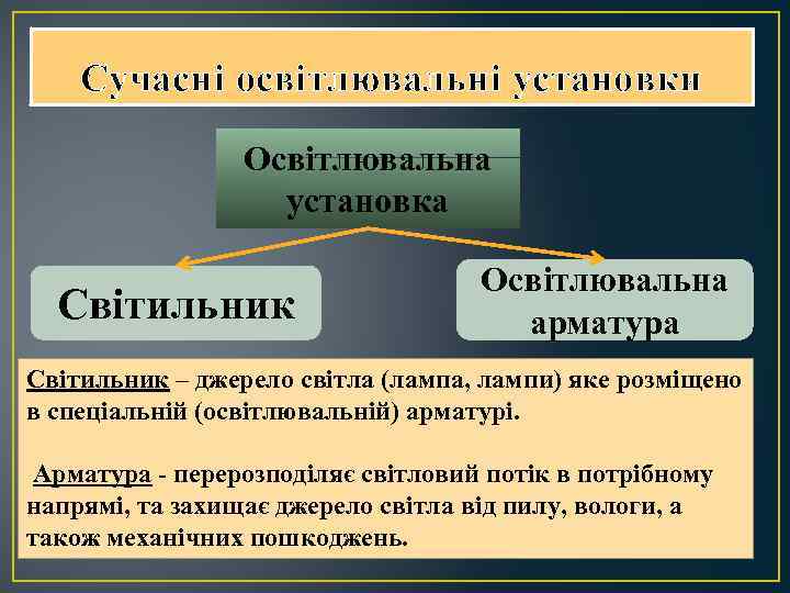 Сучасні освітлювальні установки Освітлювальна установка Світильник Освітлювальна арматура Світильник – джерело світла (лампа, лампи)