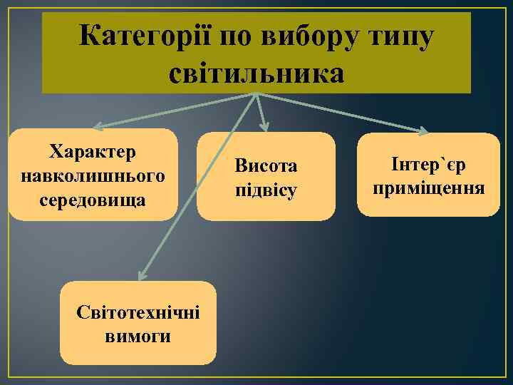 Категорії по вибору типу світильника Характер навколишнього середовища Світотехнічні вимоги Висота підвісу Інтер`єр приміщення