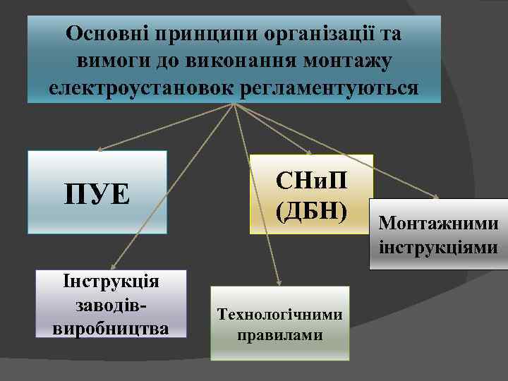 Основні принципи організації та вимоги до виконання монтажу електроустановок регламентуються ПУЕ Інструкція заводів виробництва