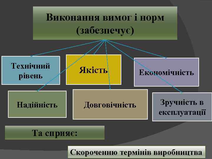 Виконання вимог і норм (забезпечує) Технічний рівень Якість Надійність Довговічність Економічність Зручність в експлуатації