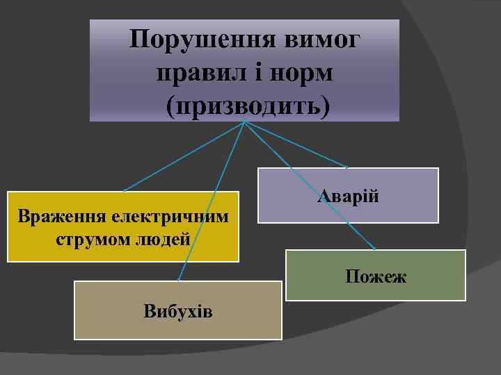 Порушення вимог правил і норм (призводить) Враження електричним струмом людей Аварій Пожеж Вибухів 