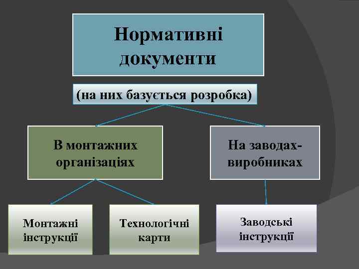 Нормативні документи (на них базується розробка) В монтажних організаціях Монтажні інструкції Технологічні карти На