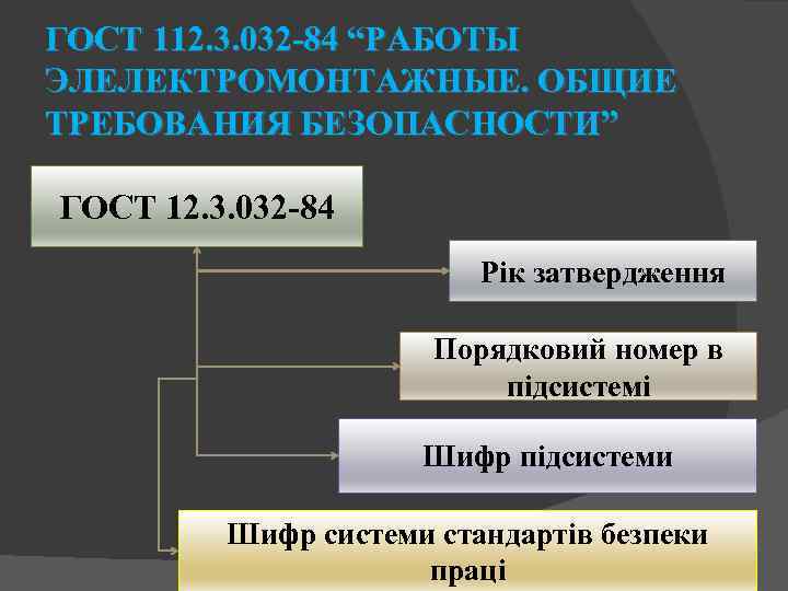 ГОСТ 112. 3. 032 84 “РАБОТЫ ЭЛЕЛЕКТРОМОНТАЖНЫЕ. ОБЩИЕ ТРЕБОВАНИЯ БЕЗОПАСНОСТИ” ГОСТ 12. 3. 032