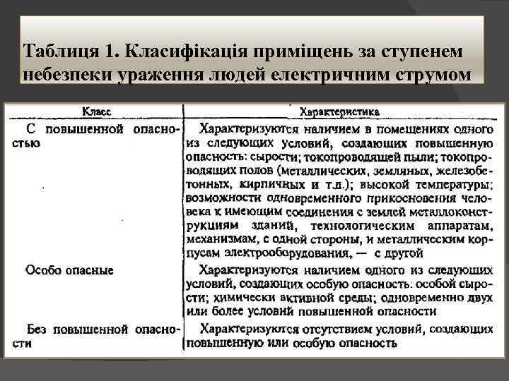 Таблиця 1. Класифікація приміщень за ступенем небезпеки ураження людей електричним струмом 