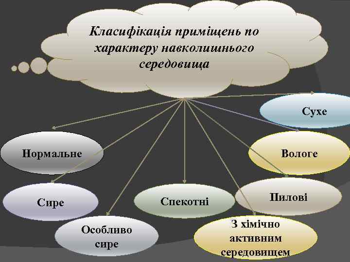 Класифікація приміщень по характеру навколишнього середовища Сухе Нормальне Вологе Спекотні Сире Особливо сире Пилові