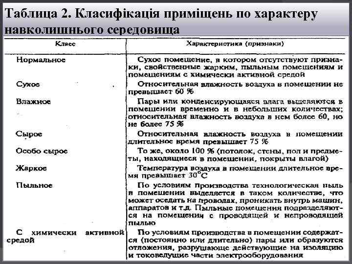 Таблица 2. Класифікація приміщень по характеру навколишнього середовища 