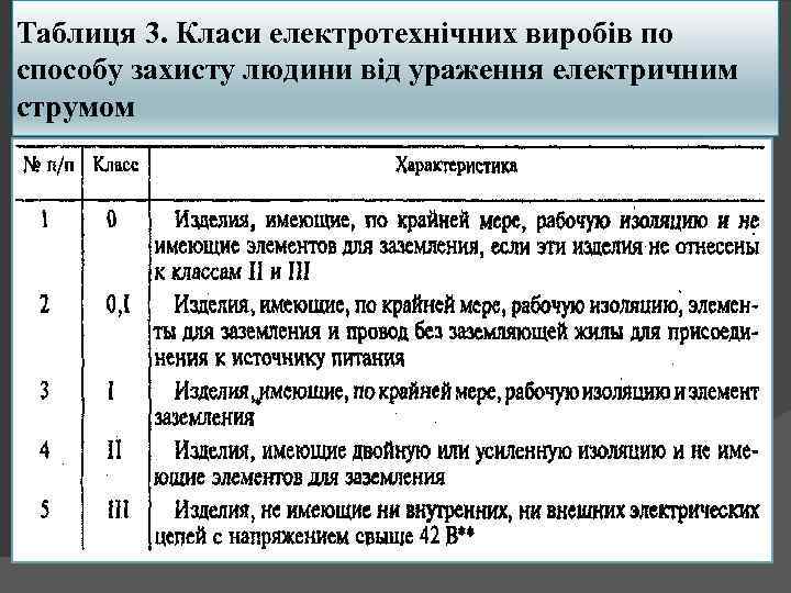 Таблиця 3. Класи електротехнічних виробів по способу захисту людини від ураження електричним струмом 