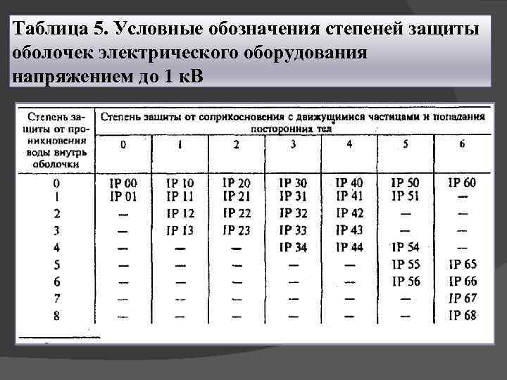 Таблица 5. Условные обозначения степеней защиты оболочек электрического оборудования напряжением до 1 к. В