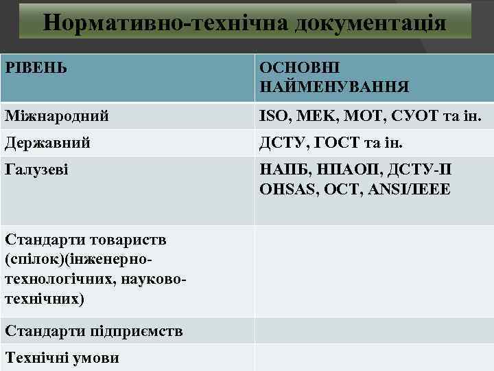 Нормативно технічна документація РІВЕНЬ ОСНОВНІ НАЙМЕНУВАННЯ Міжнародний ISO, MEK, МОТ, СУОТ та ін. Державний