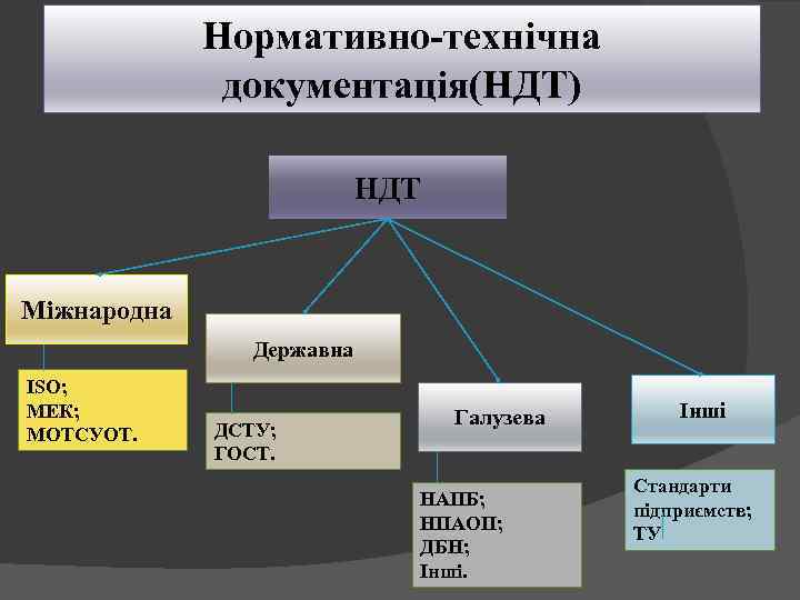 Нормативно технічна документація(НДТ) НДТ Міжнародна Державна ISO; МЕК; МОТСУОТ. ДСТУ; ГОСТ. Галузева НАПБ; НПАОП;