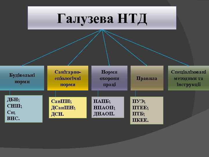 Галузева НТД Будівельні норми ДБН; СНіП; Сн; ВНС. Санітарно епіологічні норми Сан. ПіН; ДСН.