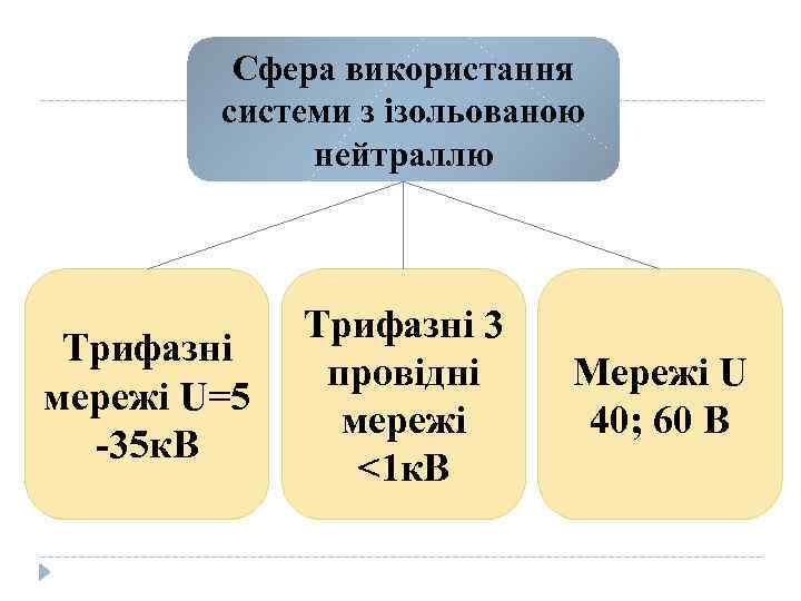 Сфера використання системи з ізольованою нейтраллю Трифазні мережі U=5 -35 к. В Трифазні 3