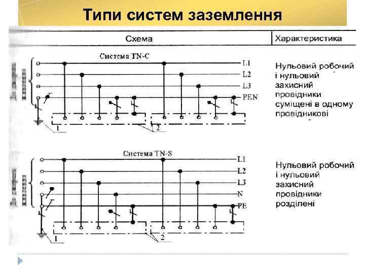 Типи систем заземлення 