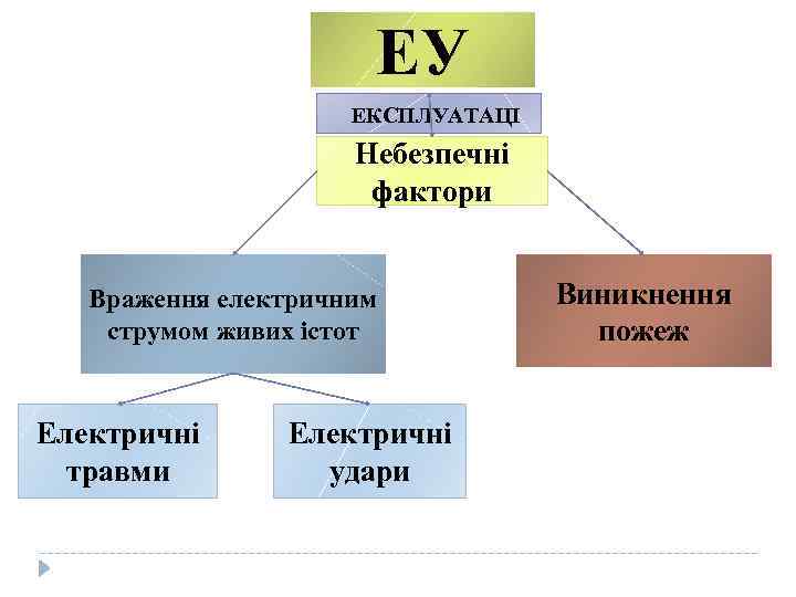 ЕУ ЕКСПЛУАТАЦІ Я Небезпечні фактори Враження електричним струмом живих істот Електричні травми Електричні удари