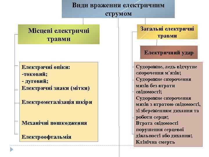 Види враження електричним струмом Місцеві електричні травми Загальні електричні травми Електричний удар Електричні опіки: