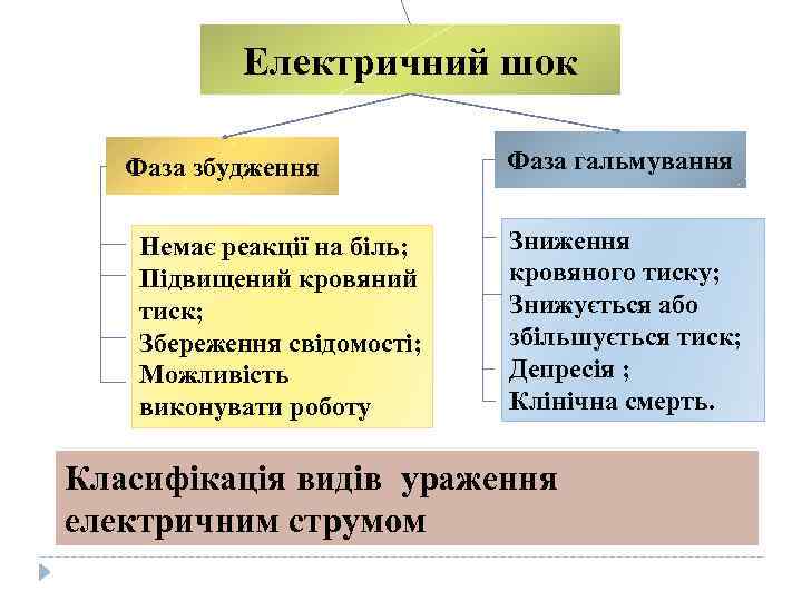 Електричний шок Фаза збудження Немає реакції на біль; Підвищений кровяний тиск; Збереження свідомості; Можливість