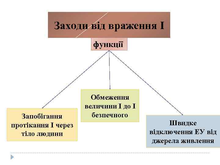 Заходи від враження І функції Запобігання протікання І через тіло людини Обмеження величини І