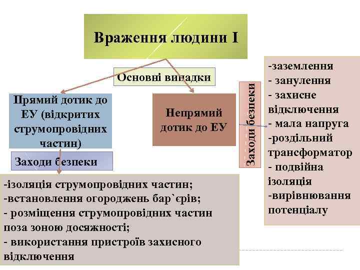 Основні випадки Прямий дотик до ЕУ (відкритих струмопровідних частин) Непрямий дотик до ЕУ Заходи