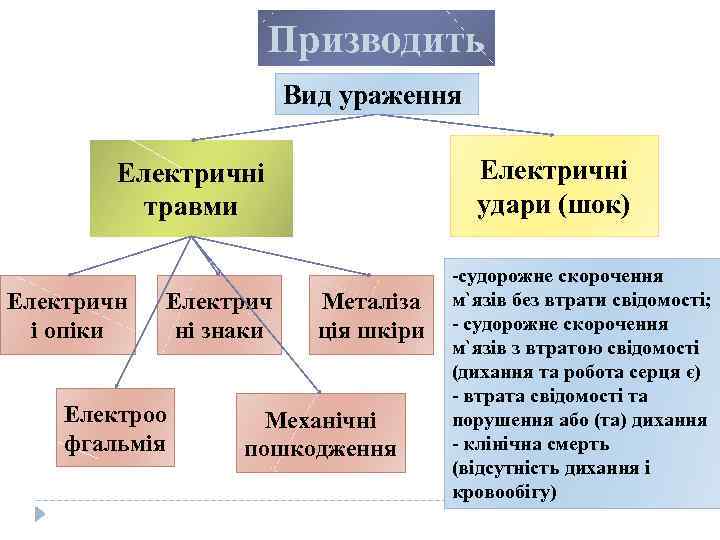 Призводить Вид ураження Електричні удари (шок) Електричні травми Електричн і опіки Електрич ні знаки