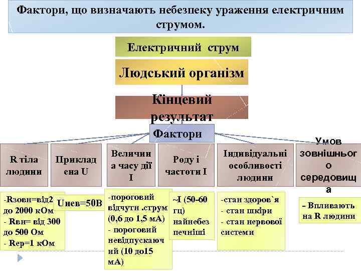 Фактори, що визначають небезпеку ураження електричним струмом. Електричний струм Людський організм Кінцевий результат Фактори