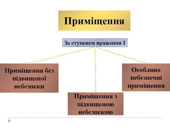 Приміщення За ступенем враження І Особливо небезпечні приміщення Приміщення без підвищеної небезпеки Приміщення з