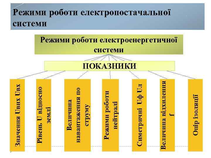 Опір ізоляції Величина відхилення f Симетричні Uф Uл Режими роботи нейтралі Величина навантаження по