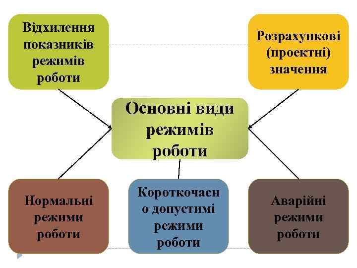 Відхилення показників режимів роботи Розрахункові (проектні) значення Основні види режимів роботи Нормальні режими роботи