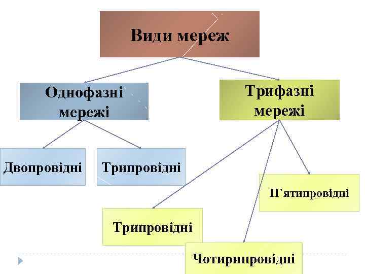 Види мереж Однофазні мережі Двопровідні Трифазні мережі Трипровідні П`ятипровідні Трипровідні Чотирипровідні 