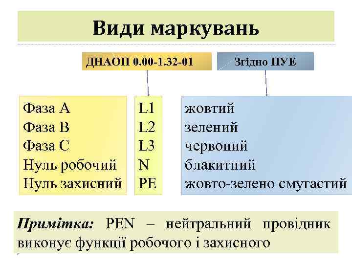 Види маркувань ДНАОП 0. 00 -1. 32 -01 Фаза А Фаза В Фаза С