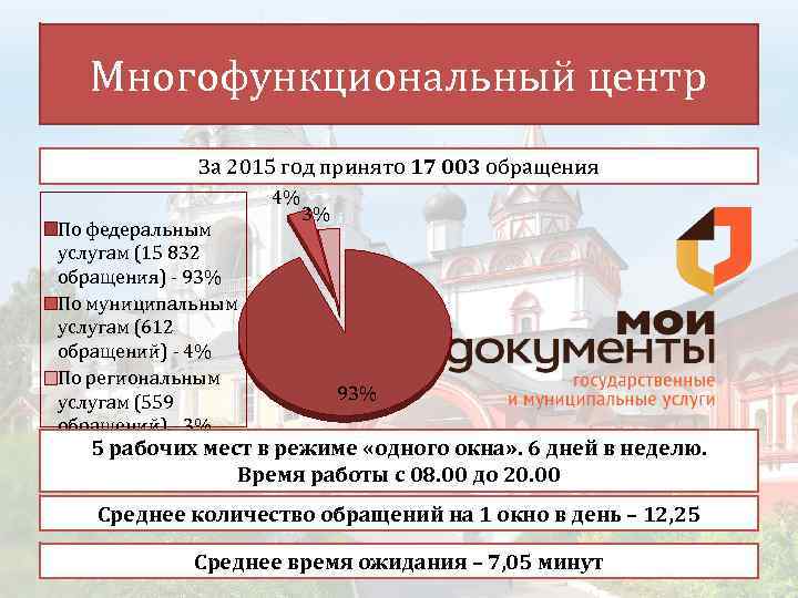 Многофункциональный центр За 2015 год принято 17 003 обращения 4% По федеральным услугам (15