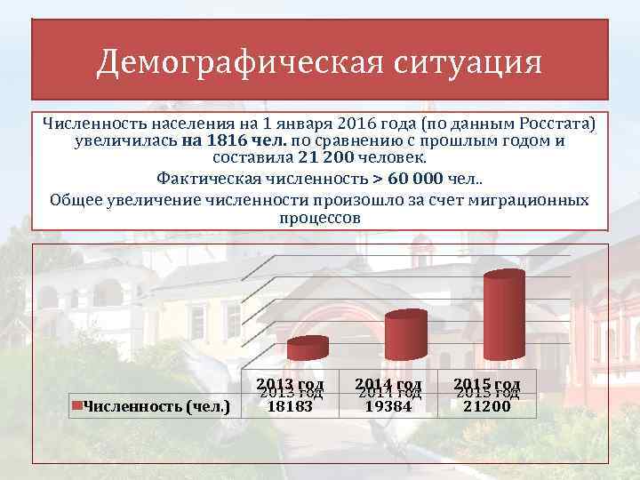 Демографическая ситуация Численность населения на 1 января 2016 года (по данным Росстата) увеличилась на
