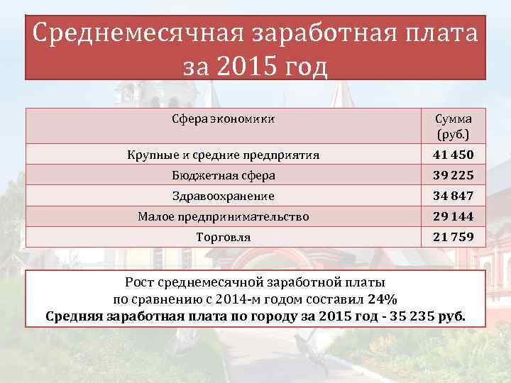 Среднемесячная заработная плата за 2015 год Сфера экономики Сумма (руб. ) Крупные и средние