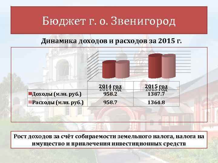 Бюджет г. о. Звенигород Динамика доходов и расходов за 2015 г. Доходы (млн. руб.