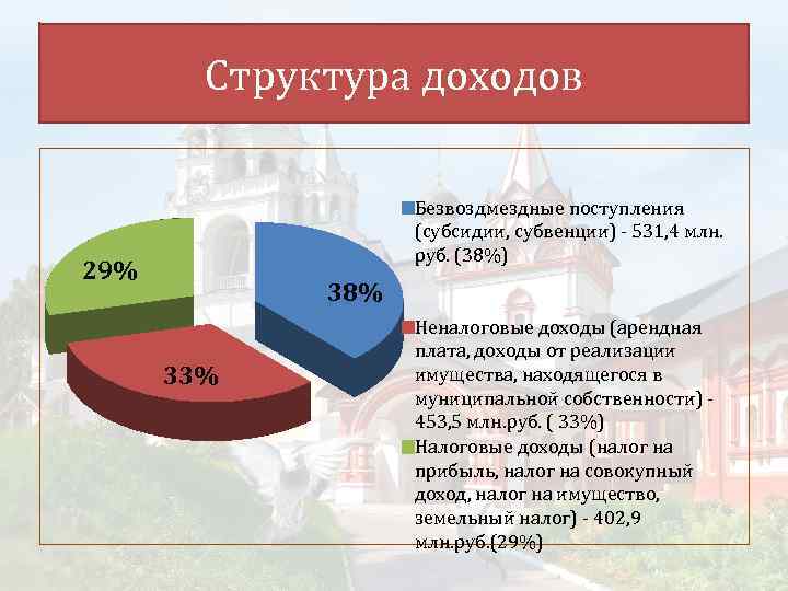 Структура доходов Безвоздмездные поступления (субсидии, субвенции) - 531, 4 млн. руб. (38%) 29% 38%