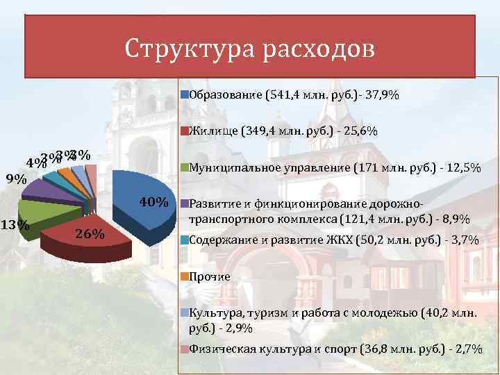 Структура расходов Образование (541, 4 млн. руб. )- 37, 9% Жилище (349, 4 млн.