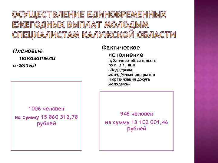 Плановые показатели на 2013 год 1006 человек на сумму 15 860 312, 78 рублей