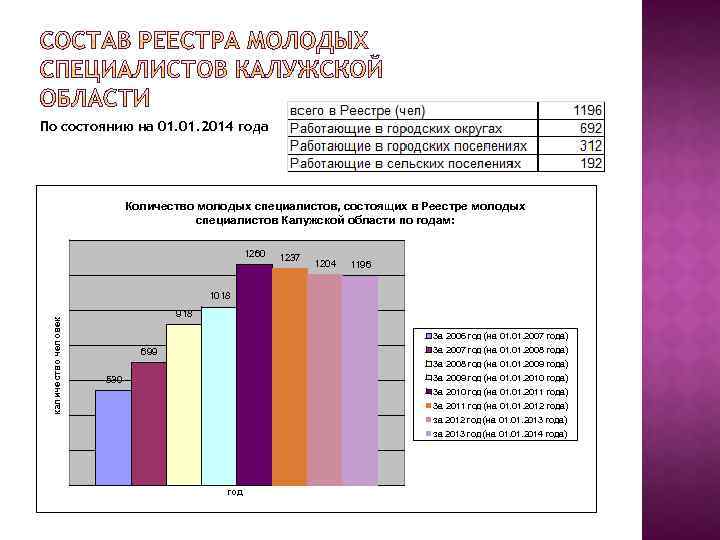 По состоянию на 01. 2014 года Количество молодых специалистов, состоящих в Реестре молодых специалистов