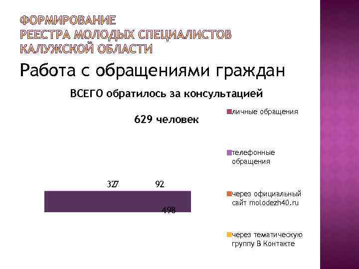Работа с обращениями граждан ВСЕГО обратилось за консультацией 629 человек личные обращения телефонные обращения