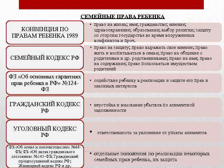 СЕМЕЙНЫЕ ПРАВА РЕБЕНКА КОНВЕНЦИЯ ПО ПРАВАМ РЕБЕНКА 1989 СЕМЕЙНЫЙ КОДЕКС РФ • право на