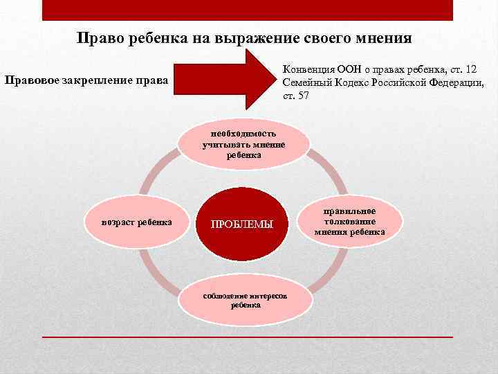 Право ребенка на выражение своего мнения Конвенция ООН о правах ребенка, ст. 12 Семейный