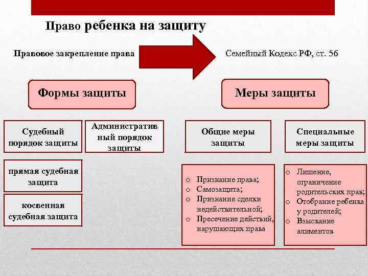 Право ребенка на защиту Правовое закрепление права Формы защиты Судебный порядок защиты прямая судебная