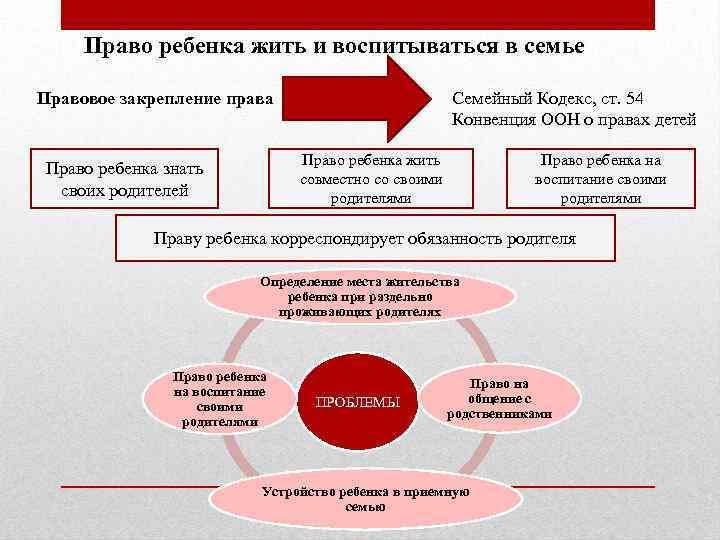 Право ребенка жить и воспитываться в семье Правовое закрепление права Семейный Кодекс, ст. 54