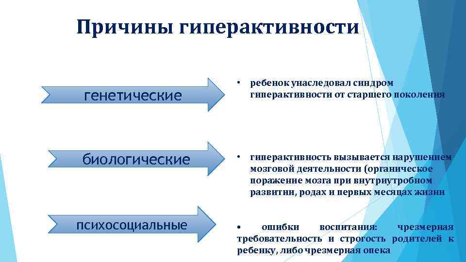 Причины гиперактивности генетические биологические психосоциальные • ребенок унаследовал синдром гиперактивности от старшего поколения •