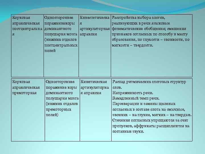 Корковая апраксическая постцентральна я Корковая апраксическая премоторная Одностороннее поражениекоры доминантного полушария мозга (нижних отделов