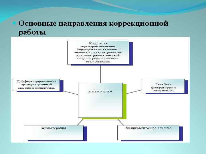  Основные направления коррекционной работы 