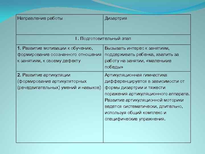 Направление работы Дизартрия I. Подготовительный этап 1. Развитие мотивации к обучению, Вызывать интерес к