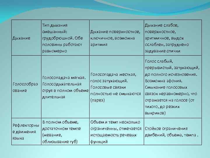 Дыхание Тип дыхания смешанный: грудобрюшной. Обе половины работают равномерно Дыхание слабое, Дыхание поверхностное, ключичное,