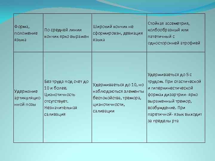 Форма, положение языка Широкий кончик не По средней линии сформирован, девиация кончик ярко выражен